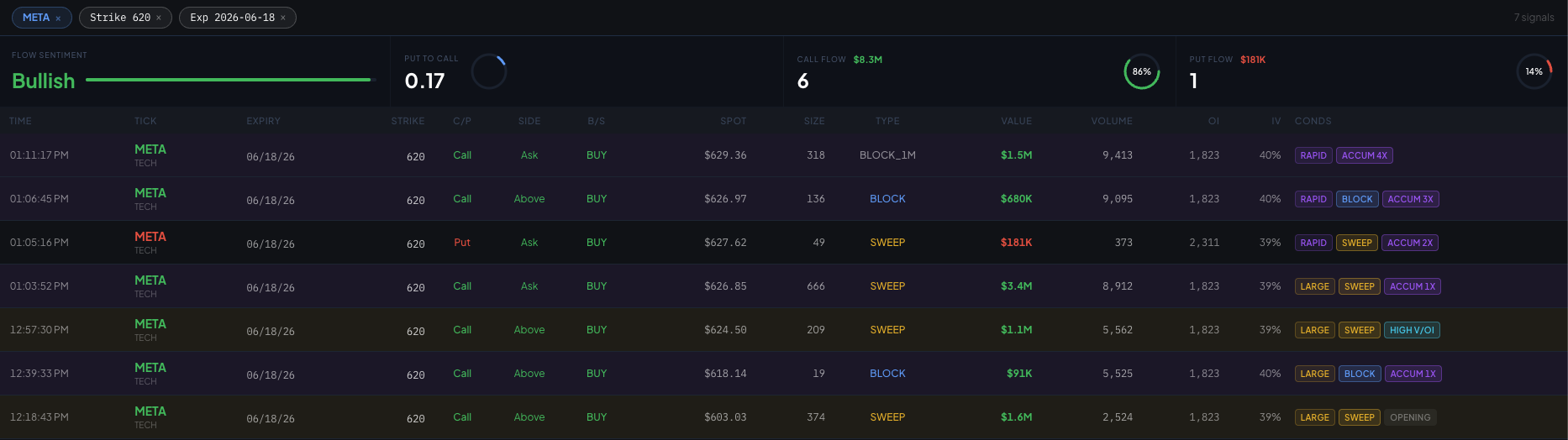 META accumulation detection — 7 prints in 53 minutes