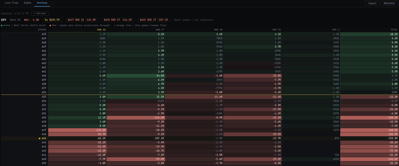 GEX Heatmap — SPY gamma exposure by strike and expiration showing green walls and red speed zones