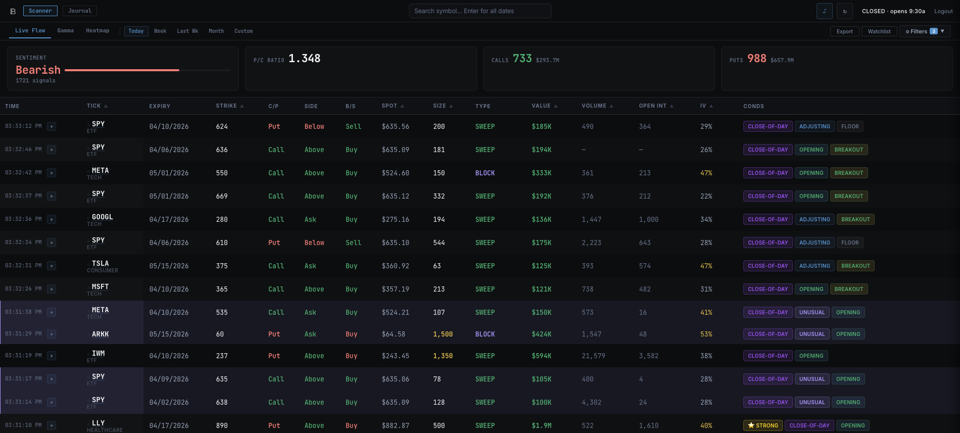 Profit Builders — Real-time options flow scanner showing live sweeps, blocks, and institutional flow with Greeks, IV, and condition badges