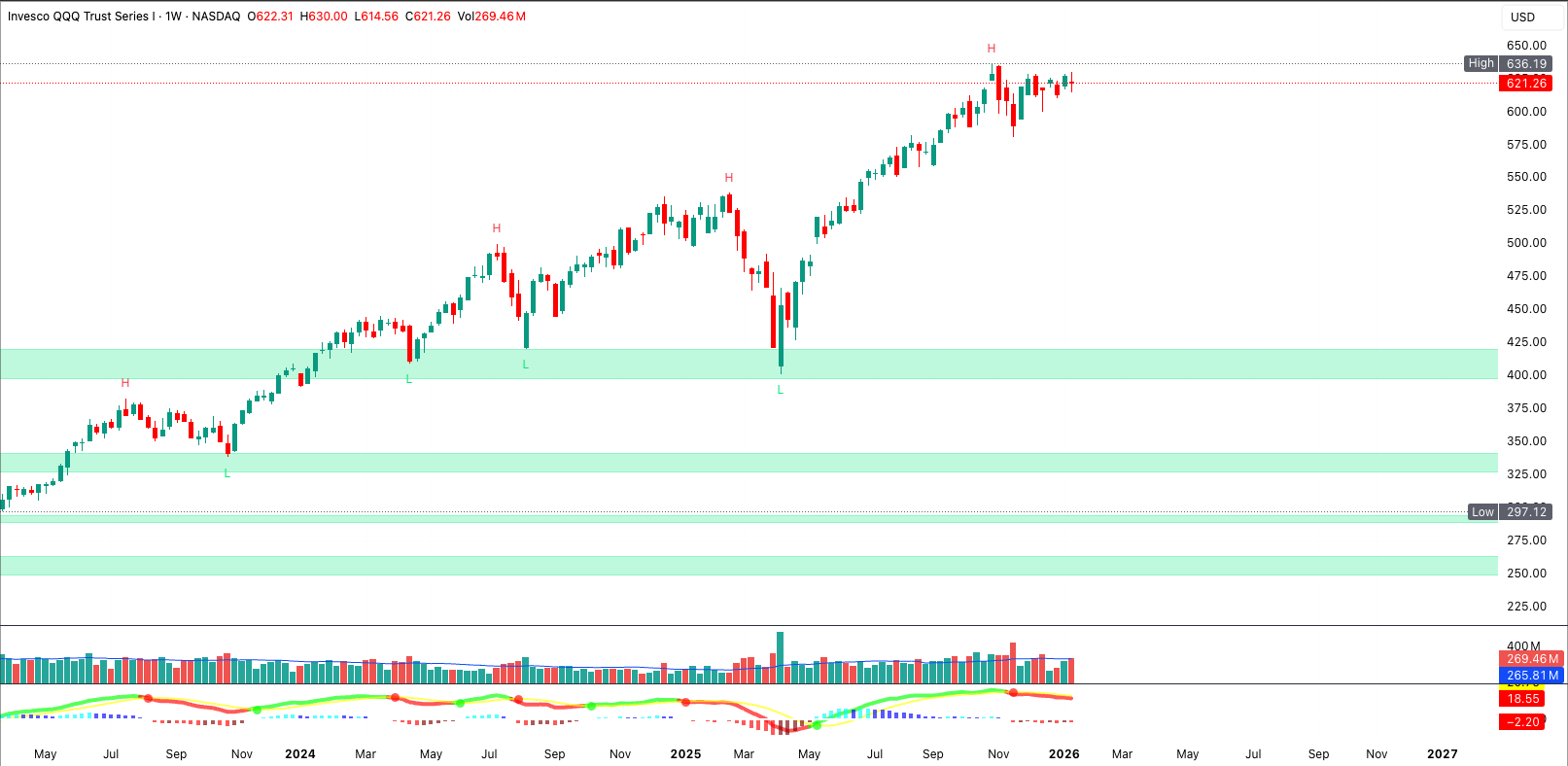 QQQ chart with support and resistance levels highlighted